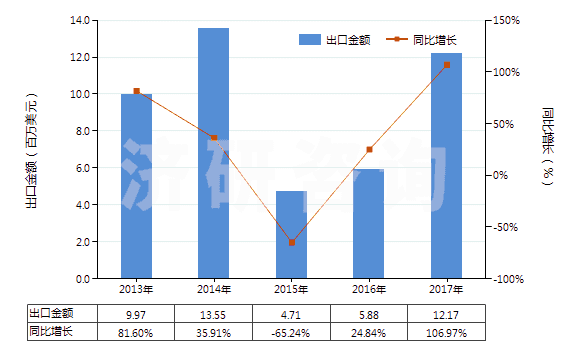 2013-2017年中國(guó)乙烯-丙烯共聚物(乙丙橡膠)(初級(jí)形狀,乙烯單體單元的含量大于丙烯單體單元)(HS39019010)出口總額及增速統(tǒng)計(jì)